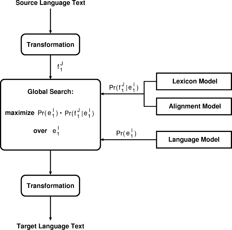 Machine Translation