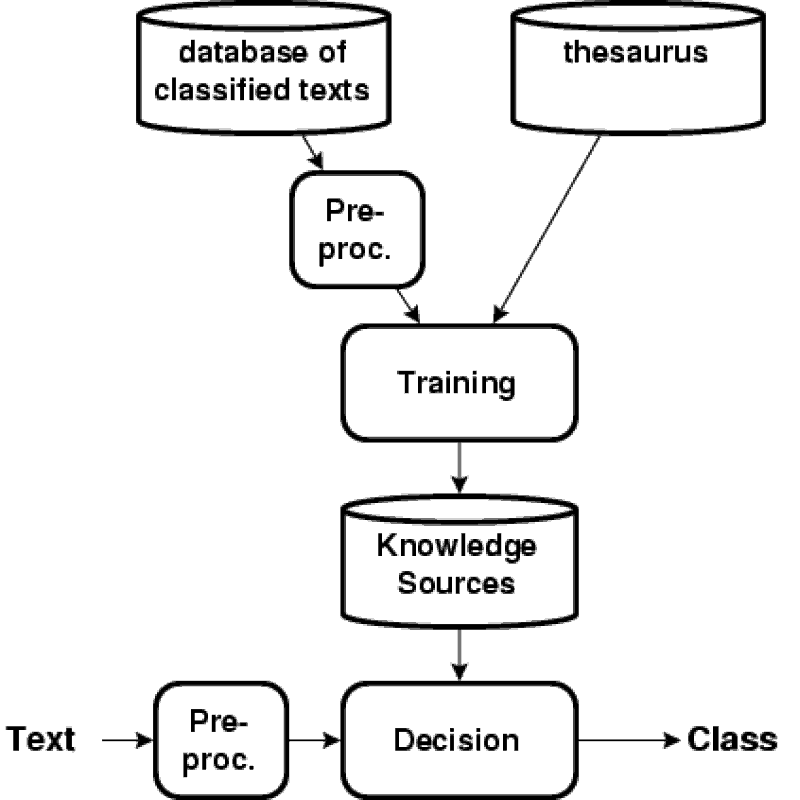 Text Classification And Clustering 4934