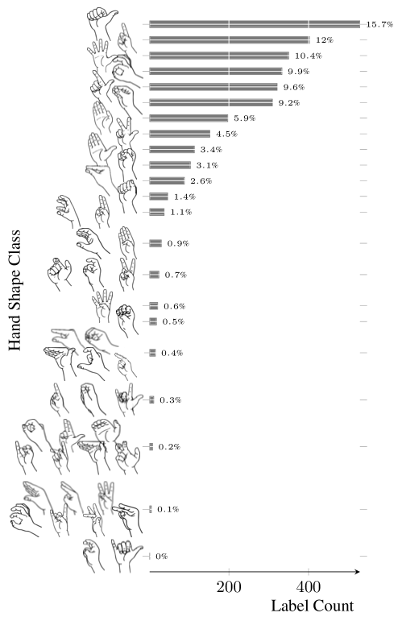 handshape frequency per class